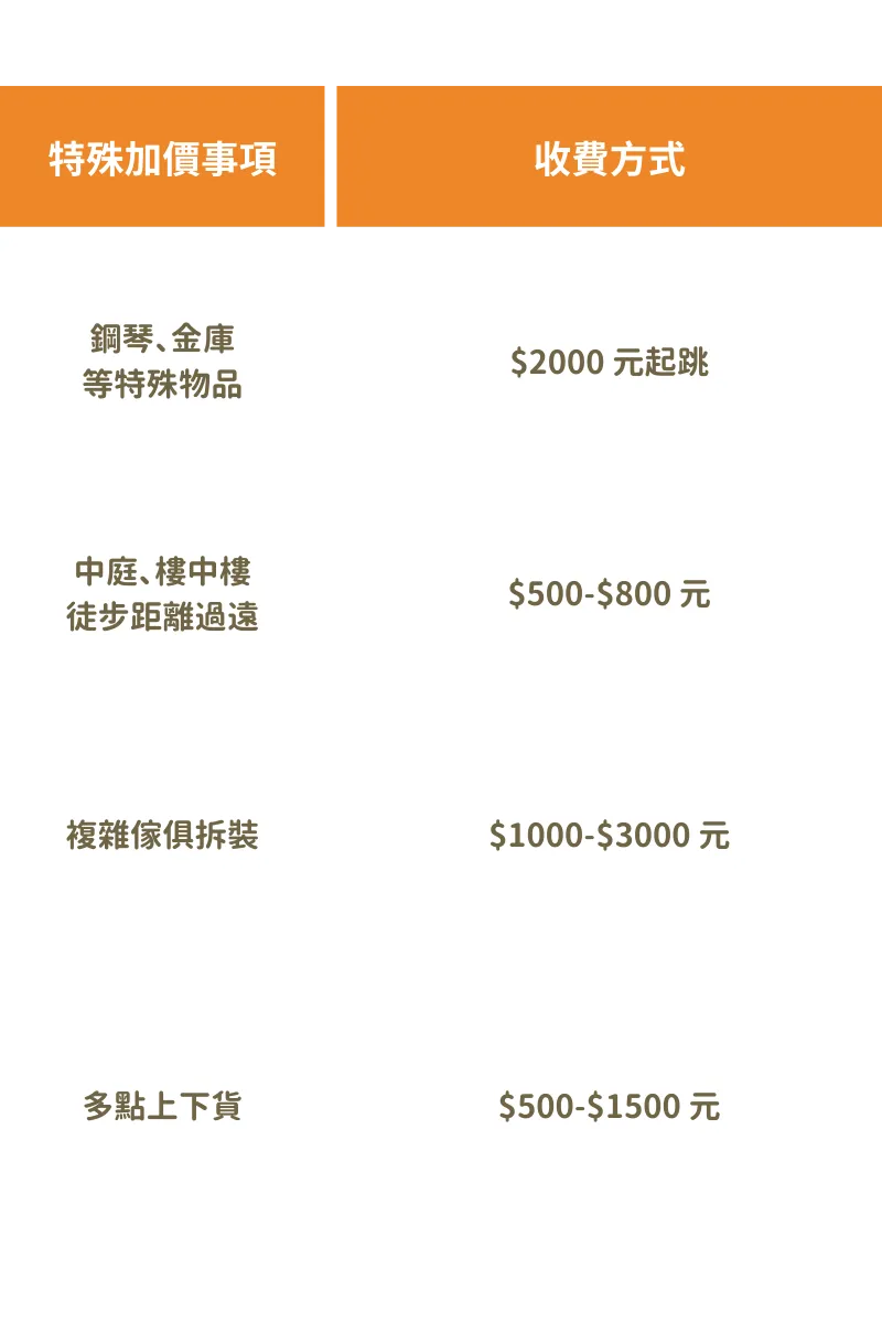 金鄰搬家＿費用計算方式